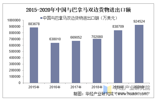 2015-2020年中国与巴拿马双边货物进出口额