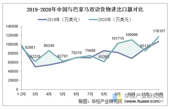 2019-2020年中国与巴拿马双边货物进出口额对比