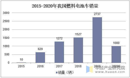 2015-2020年我国燃料电池车销量