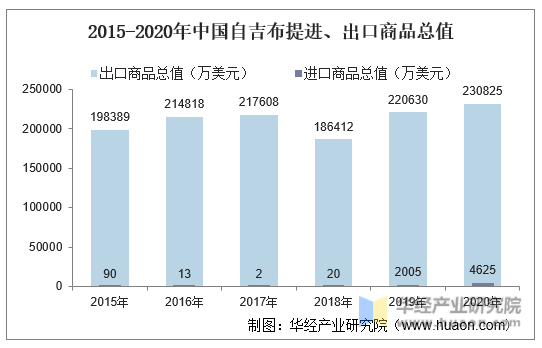 2015-2020年中国自吉布提进、出口商品总值