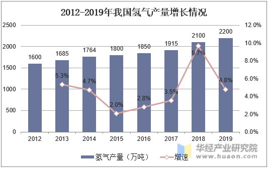 2012-2019年我国氢气产量增长情况