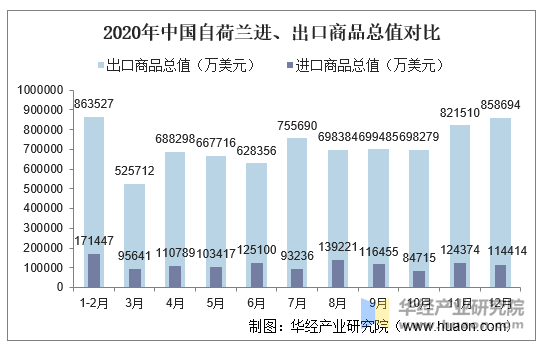 2020年中国自荷兰进、出口商品总值对比