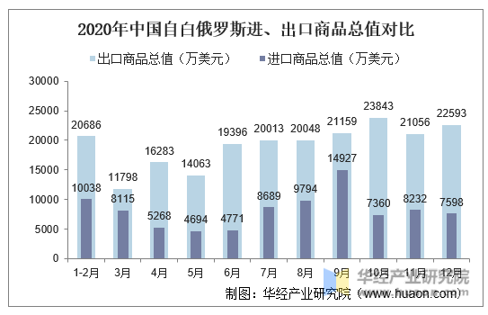 2020年中国自白俄罗斯进、出口商品总值对比