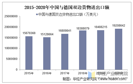 2015-2020年中国与德国双边货物进出口额