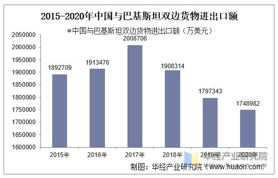 2015-2020年中国与巴基斯坦双边货物进出口额