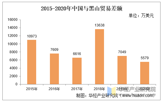 2015-2020年中国与黑山贸易差额