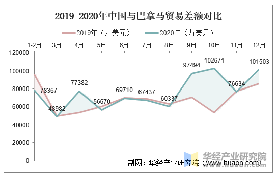 2019-2020年中国与巴拿马贸易差额对比