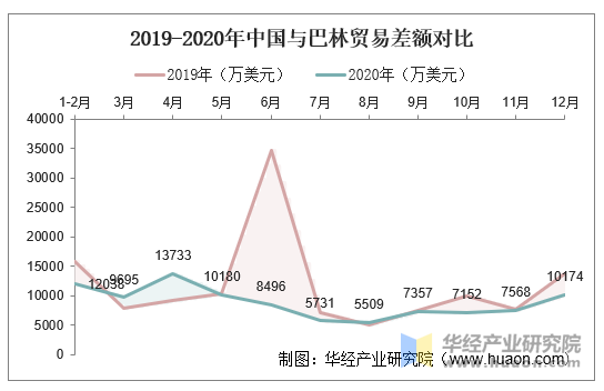 2019-2020年中国与巴林贸易差额对比