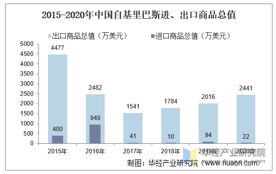 2015-2020年中国自基里巴斯进、出口商品总值