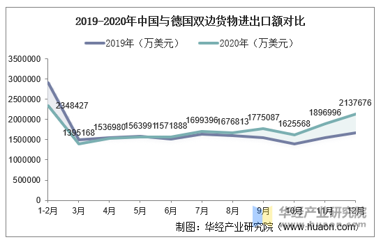 2019-2020年中国与德国双边货物进出口额对比