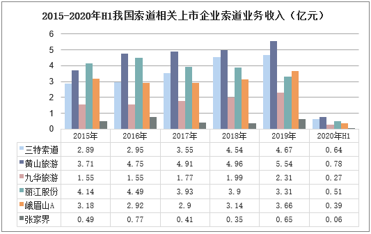 2015-2020年H1我国索道相关上市企业索道业务收入（亿元）