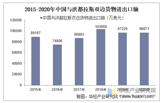 2015-2020年中国与洪都拉斯双边货物进出口额