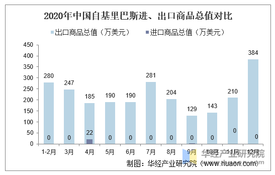 2020年中国自基里巴斯进、出口商品总值对比