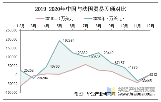 2019-2020年中国与法国贸易差额对比