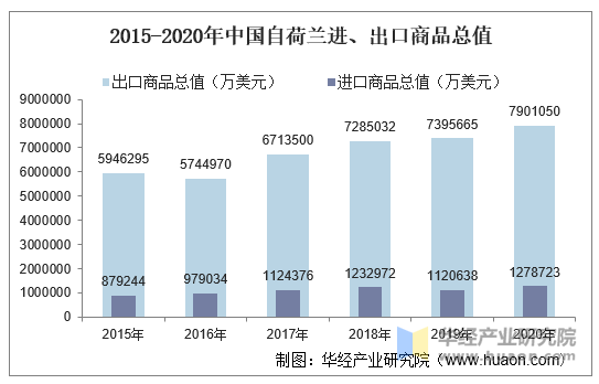 2015-2020年中国自荷兰进、出口商品总值