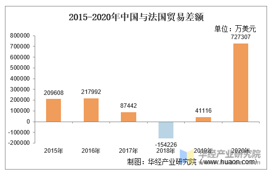 2015-2020年中国与法国贸易差额