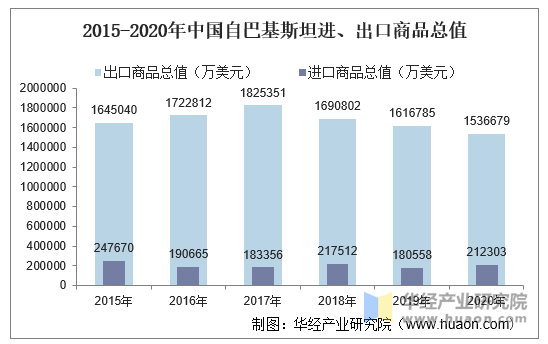 2015-2020年中国自巴基斯坦进、出口商品总值