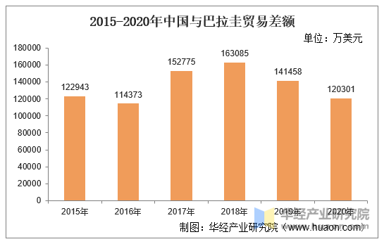 2015-2020年中国与巴拉圭贸易差额