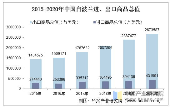 2015-2020年中国自波兰进、出口商品总值