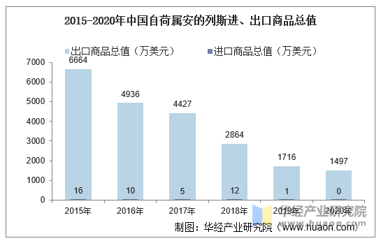 2015-2020年中国自荷属安的列斯进、出口商品总值