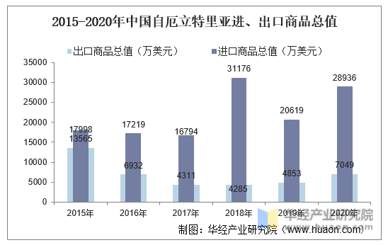 2015-2020年中国自厄立特里亚进、出口商品总值