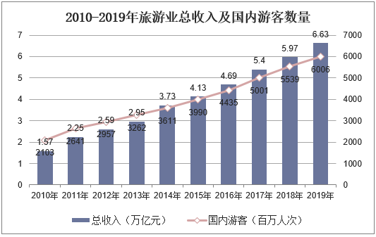 2010-2019年旅游业总收入及国内游客数量