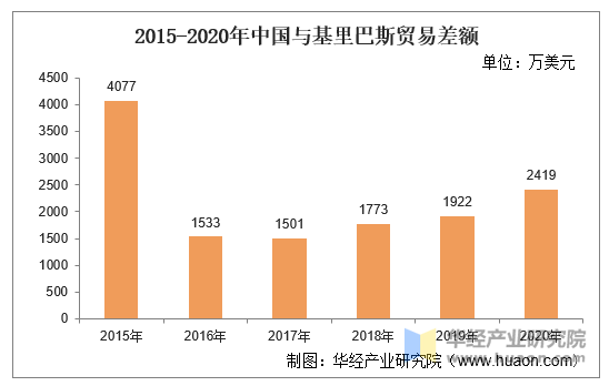 2015-2020年中国与基里巴斯贸易差额