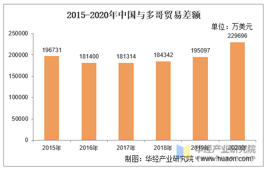 2015-2020年中国与多哥贸易差额