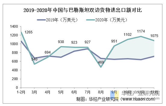 2019-2020年中国与巴勒斯坦双边货物进出口额对比