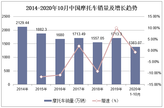 2014-2020年10月中国摩托车销量及增长趋势