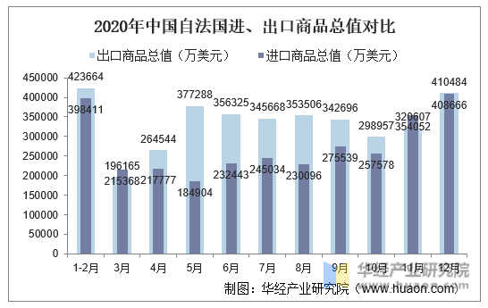 2020年中国自法国进、出口商品总值对比