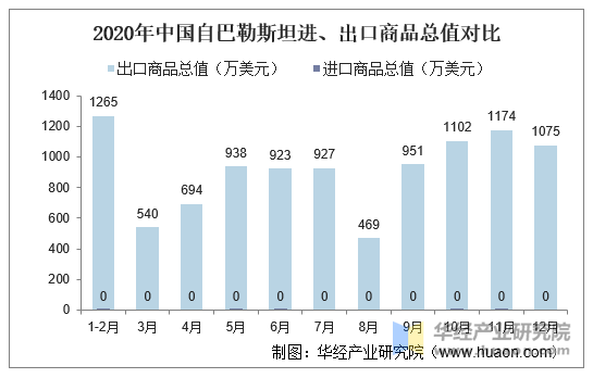 2020年中国自巴勒斯坦进、出口商品总值对比