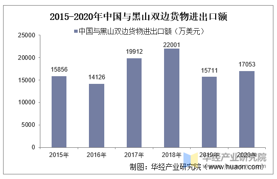 2015-2020年中国与黑山双边货物进出口额