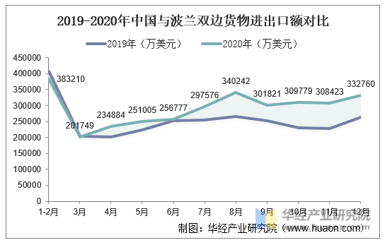 2019-2020年中国与波兰双边货物进出口额对比