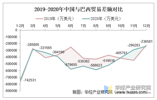 2019-2020年中国与巴西贸易差额对比