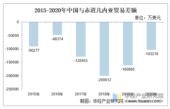 2015-2020年中国与赤道几内亚贸易差额