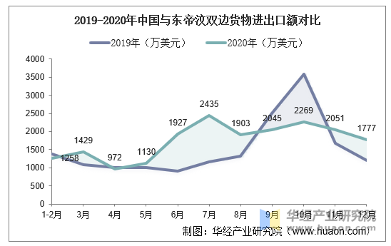 2019-2020年中国与东帝汶双边货物进出口额对比