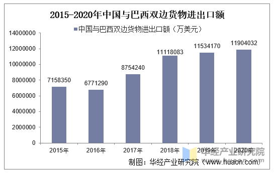 2015-2020年中国与巴西双边货物进出口额