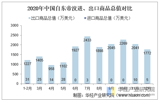 2020年中国自东帝汶进、出口商品总值对比