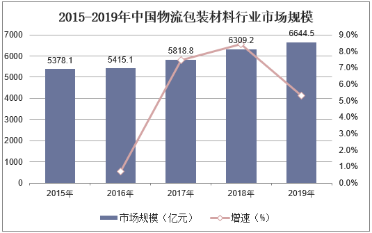2015-2019年中国物流包装材料行业市场规模