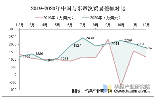 2019-2020年中国与东帝汶贸易差额对比