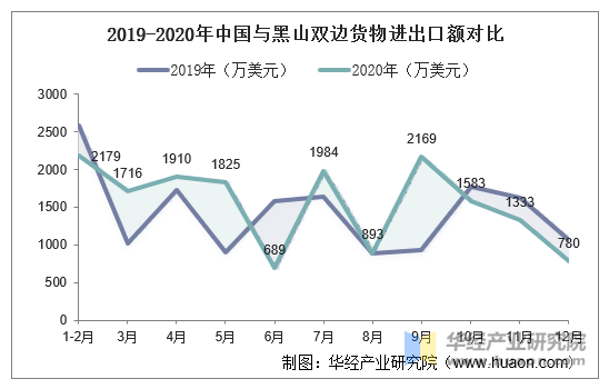 2019-2020年中国与黑山双边货物进出口额对比