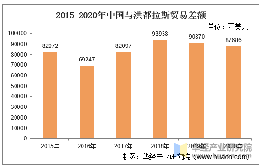 2015-2020年中国与洪都拉斯贸易差额