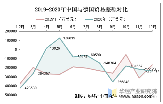 2019-2020年中国与德国贸易差额对比