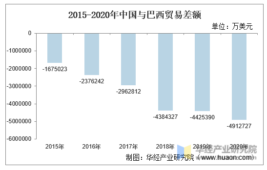 2015-2020年中国与巴西贸易差额