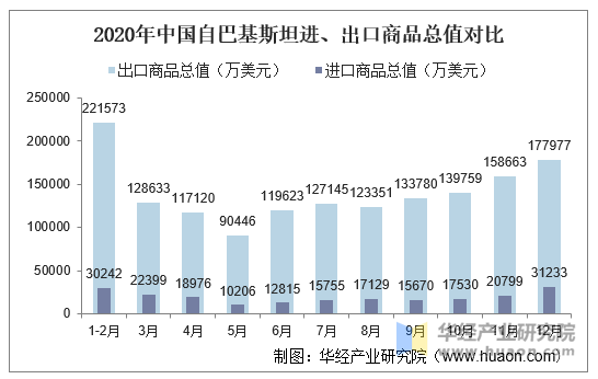 2020年中国自巴基斯坦进、出口商品总值对比