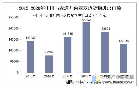 2015-2020年中国与赤道几内亚双边货物进出口额