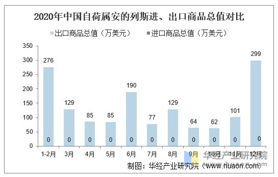 2020年中国自荷属安的列斯进、出口商品总值对比