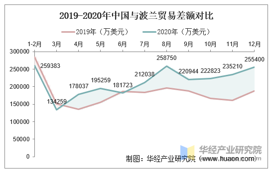 2019-2020年中国与波兰贸易差额对比