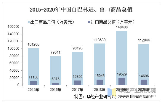 2015-2020年中国自巴林进、出口商品总值